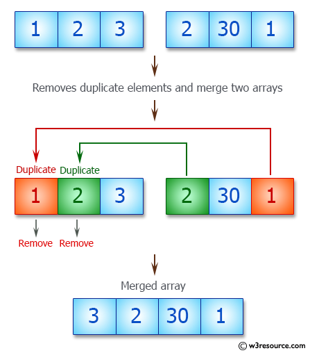 How To Merge Two Arrays In Javascript And Keep Unique Values - Kostas ...